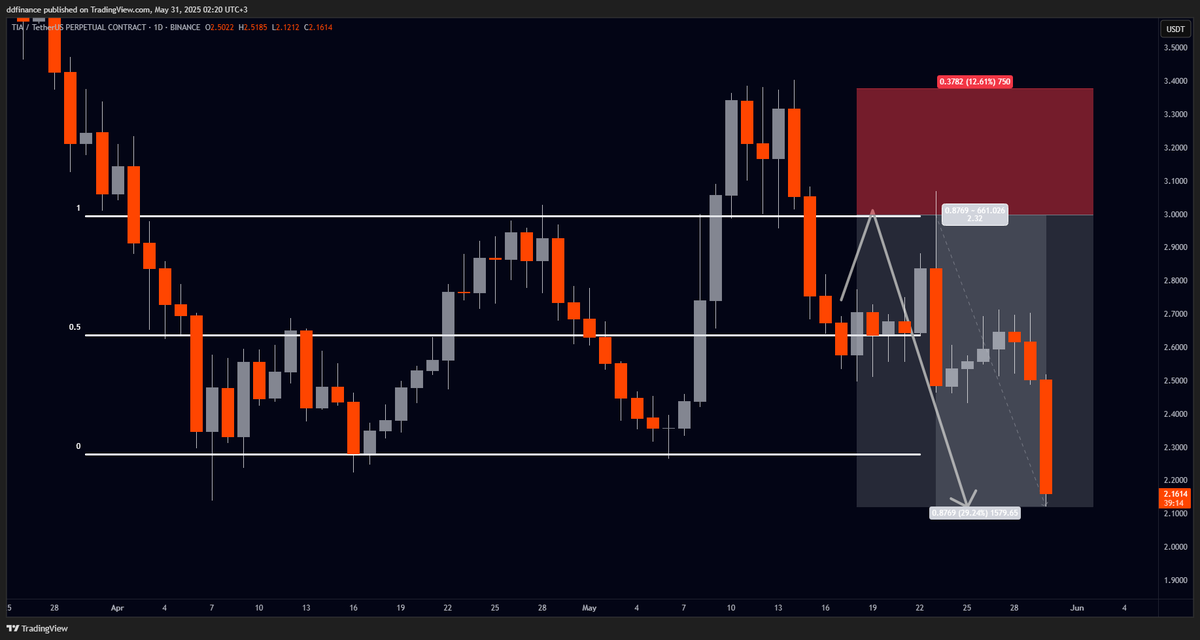 $TIA

Harika bir swing pozisyondu. Fiyatta yeni low gerçekleşti. Tüm short pozisyonlarımı buradan kapatıyorum.

Başarılar.