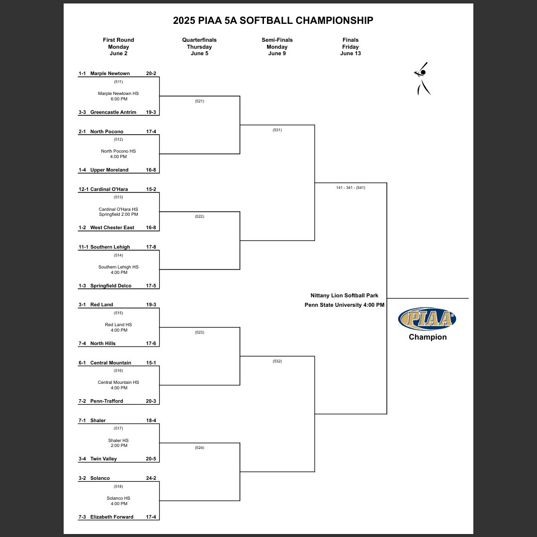 Bill Beckner (@billbeckner) on Twitter photo PIAA Class 5A softball playoffs
First round
Penn-Trafford (20-3) at Central Mountain (15-1)
4 p.m. Monday
<a href="/PTWarriors/">Penn-Trafford Athletics</a> <a href="/TribLiveHSSN/">TribLive HSSN</a> #WPIALsoftball
#PIAAsoftball PIAA Class 5A softball playoffs
First round
Penn-Trafford (20-3) at Central Mountain (15-1)
4 p.m. Monday
<a href="/PTWarriors/">Penn-Trafford Athletics</a> <a href="/TribLiveHSSN/">TribLive HSSN</a> #WPIALsoftball
#PIAAsoftball
