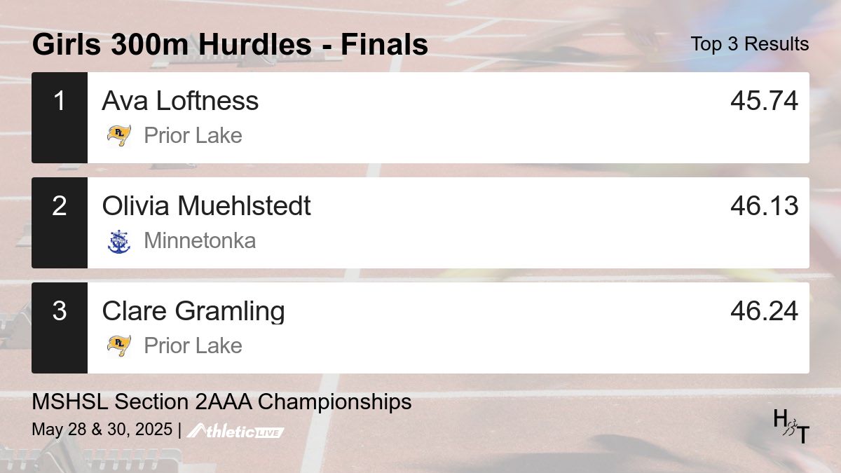 Full results for the Girls 300m Hurdles - Finals are available. heros.anet.live/b0wr1i

MSHSL Section 2AAA Championships