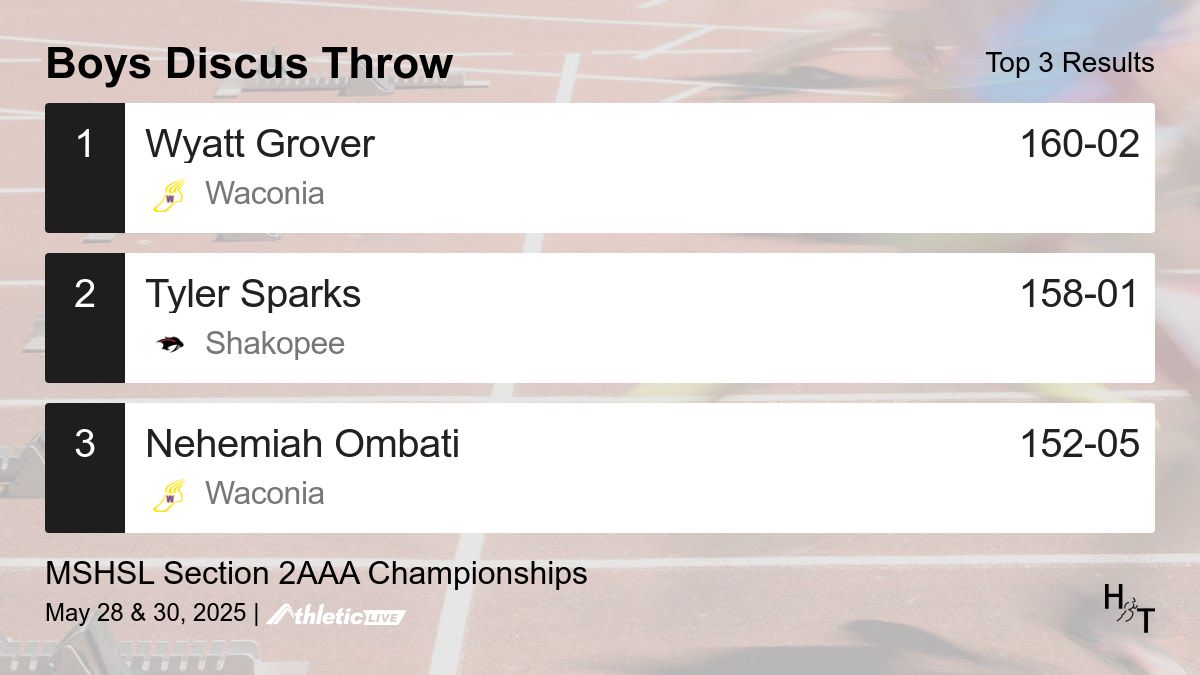 Full results for the Boys Discus Throw are available. heros.anet.live/j3g4gn

MSHSL Section 2AAA Championships