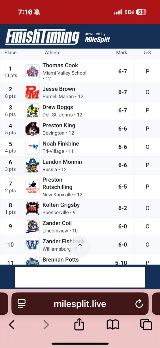 Congrats to Preston Rutschilling for placing 7th in the high jump at Regionals. Great career Preston!