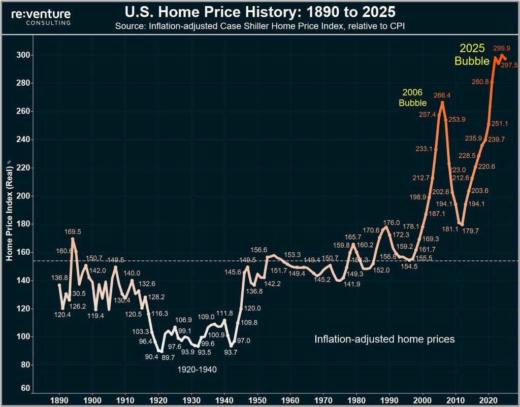 Housing prices are now 2x higher than the 2006 bubble in real terms.

2025 marked the top at 299.9 on the Case Shiller Index.

If history repeats, we’re due for a brutal correction.