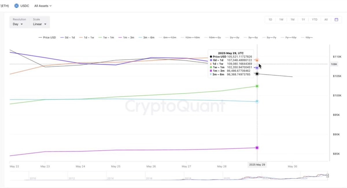 🔎 #Bitcoin tutanların ortalama maliyetleri

#BTC 
1 gün : 105,521
1 gün- hafta: 107,048
1 hafta - 1 ay: 102,350
1 ay - 3 ay : 86,486
3 ay - 6 ay : 98,368