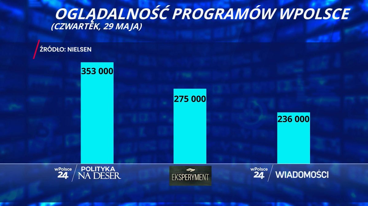 Znów na podium 💪🇵🇱 Telewizja #wpolsce24 najprężniej rozwijająca się na rynku! W tyle za nami między innymi <a href="/tvp_info/">tvp.info 🇵🇱</a> w likwidacji, które zamknąć chce nawet <a href="/trzaskowski_/">Rafał Trzaskowski</a> 

Wczoraj u nas hitowe:

🥇Polityka na deser 
🥈Film dokumentalny "Eksperyment"
🥉Wiadomości

Dziękujemy! 🙏