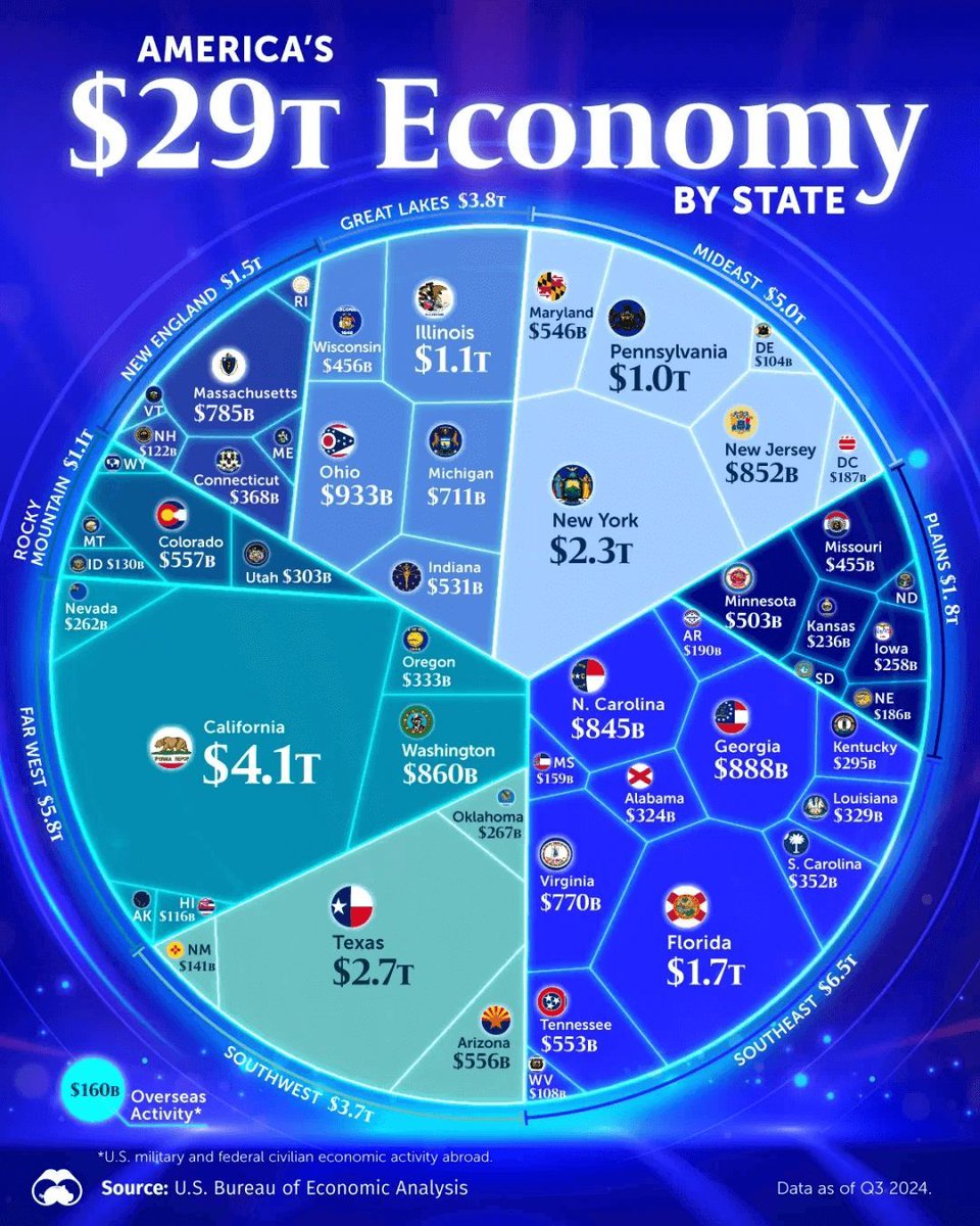 Information is Beautiful (@infobeautiful) on Twitter photo Visualizing the USA's $29 trillion economy by state. California is now the 4th largest economy in the world, recently surpassing Japan.
(by <a href="/VisualCap/">Visual Capitalist</a>) Visualizing the USA's $29 trillion economy by state. California is now the 4th largest economy in the world, recently surpassing Japan.
(by <a href="/VisualCap/">Visual Capitalist</a>)