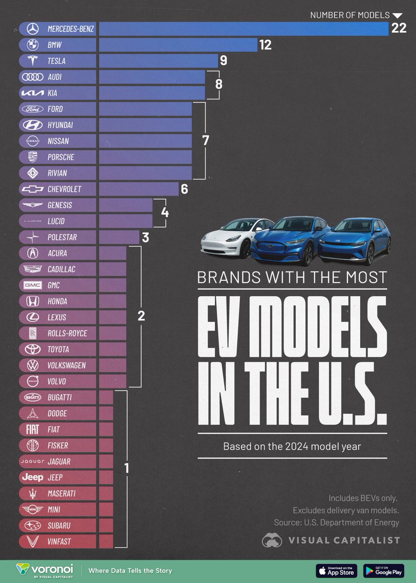 Brands With the Most EV Models in the U.S. 🚘️

voronoiapp.com/automotive/Bra…