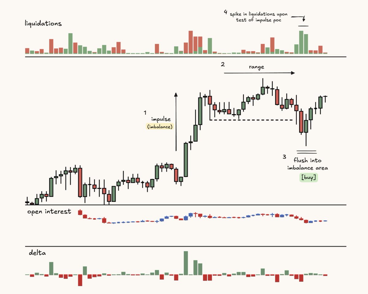 Luckshuryy's tweet photo. imbalance:

price naturally will shift into areas of imbalance seeking for efficiency.

liquidation spikes, trapped traders, or oi flushes, followed by a reclaim back into balance/value can offer for great continuation trades.

example ↓ https://t.co/2IpGq7a27O