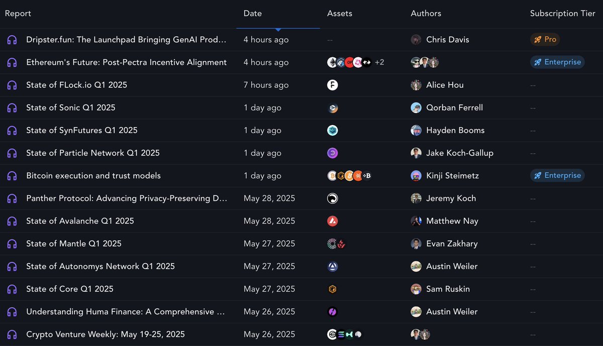 Messari (@messaricrypto) on Twitter photo Messari Research This Week:
- Bitcoin Execution and Trust Models by <a href="/SteimetzKinji/">Kinji Steimetz</a>
- Ethereum's Future: Post-Pectra Incentive Alignment by <a href="/DrxlEth/">drxl.eth</a> <a href="/immutablejacob/">Jake</a>
- Dripster: The Launchpad Bringing GenAI Product Design to Life by
<a href="/capradavis/">capradavis</a>
- Understanding Huma Finance: A Messari Research This Week:
- Bitcoin Execution and Trust Models by <a href="/SteimetzKinji/">Kinji Steimetz</a>
- Ethereum's Future: Post-Pectra Incentive Alignment by <a href="/DrxlEth/">drxl.eth</a> <a href="/immutablejacob/">Jake</a>
- Dripster: The Launchpad Bringing GenAI Product Design to Life by
<a href="/capradavis/">capradavis</a>
- Understanding Huma Finance: A