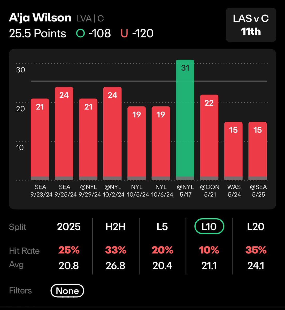 Wilson U 25.5 points 🌟

She’s gone under in 9/10 games!

She’s done well in her last couple H2H games but her recent form has taken a major drop off.

There is an expectation of a blowout this game so with that in mind she should end up playing less min which will help this bet.