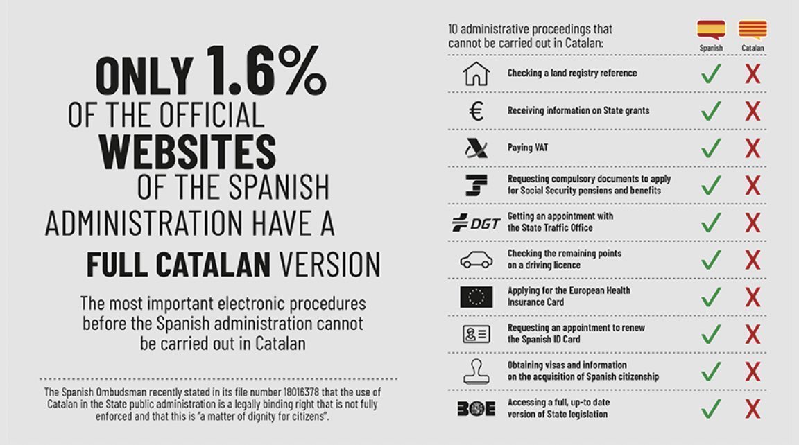 Plataforma per la Llengua - Europa (@llenguacateu) on Twitter photo 🆘 Only 1,6% of the official websites of the Spanish administration have a full Catalan version.
❌ Spain doesn't follow the recommendations of the experts of <a href="/coe/">Council of Europe</a> and doesn't comply with the European Charter for Regional or Minority Languages of the Council of Europe. 🆘 Only 1,6% of the official websites of the Spanish administration have a full Catalan version.
❌ Spain doesn't follow the recommendations of the experts of <a href="/coe/">Council of Europe</a> and doesn't comply with the European Charter for Regional or Minority Languages of the Council of Europe.