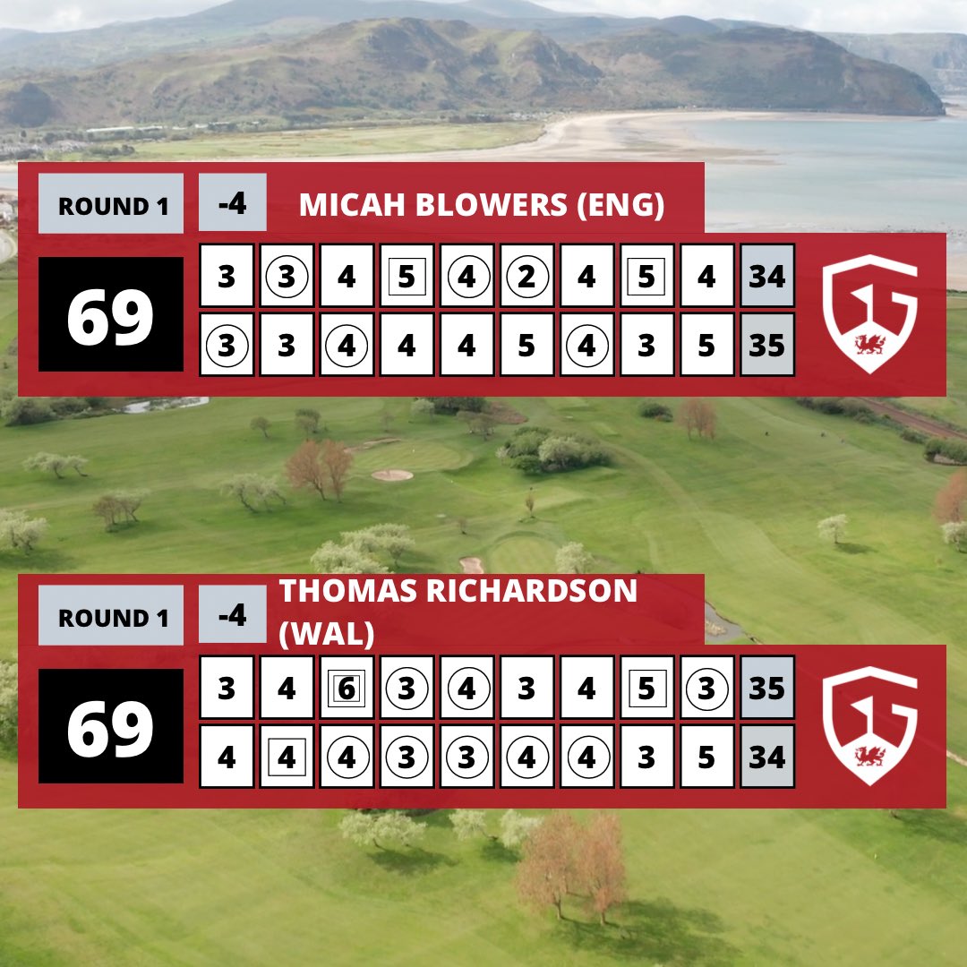Wales Golf | Golff Cymru (@wales_golf) on Twitter photo Micah Blowers and Thomas Richardson share the best scores of Round 1 at the Welsh Open Youths with a pair of -4 at <a href="/MaesduGolfClub/">Maesdu Golf Club</a> ๐๏ธโโ๏ธโณ๏ธ
๐ท: <a href="/eadesstudio/">James Eades</a> Micah Blowers and Thomas Richardson share the best scores of Round 1 at the Welsh Open Youths with a pair of -4 at <a href="/MaesduGolfClub/">Maesdu Golf Club</a> ๐๏ธโโ๏ธโณ๏ธ
๐ท: <a href="/eadesstudio/">James Eades</a>