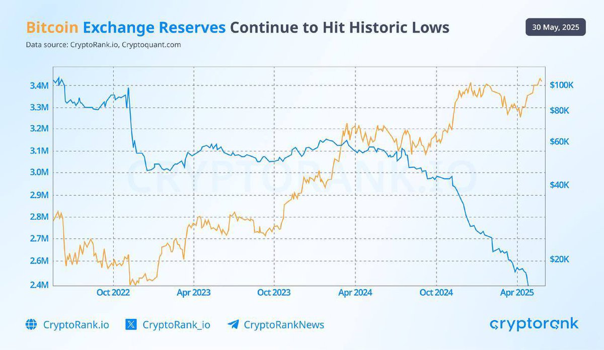 WhaleInsider's tweet photo. JUST IN: BTC exchange reserves continue to hit historic lows. https://t.co/rqainsUOHH