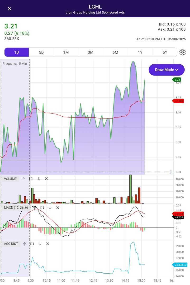 The Niz (@theniz16) on Twitter photo $LGHL well that was some c***-tease BS, wtf was that ran up to $3.36 and just said "f' it, that's all I got", immediately dropped back to $3.14 off 1/3rd the volume 🙄 🤷♂️
<a href="/thestonknewb/">dEGenTrades 😈</a> $LGHL well that was some c***-tease BS, wtf was that ran up to $3.36 and just said "f' it, that's all I got", immediately dropped back to $3.14 off 1/3rd the volume 🙄 🤷♂️
<a href="/thestonknewb/">dEGenTrades 😈</a>