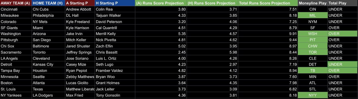 TheLineFather's tweet photo. ๐โพ๏ธMLB MODEL TODAYS SLATEโพ๏ธ๐
Got some fun games today that the model is poppin out!!
White Sox putting it on the Oโs๐
Or
Pirates squeaking out a close one in SD๐
Or
The big line movement were seeing in the Brewers/Phillies gm, my model backs up too๐
#gamblingX #sportsmodel https://t.co/R0eSOc5pD4