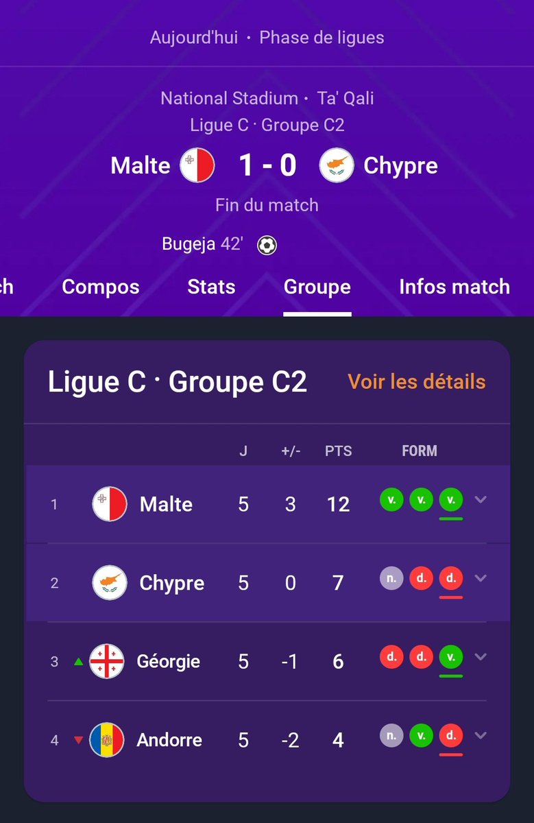 ARRÊTEZ TOUT !!!!!

L'équipe féminine de Malte vient de battre Chypre en Ligue des Nations, s'assurant la 1ère place du groupe et donc une PROMOTION en Ligue B !

Félicitations les filles !!! 👏🇲🇹