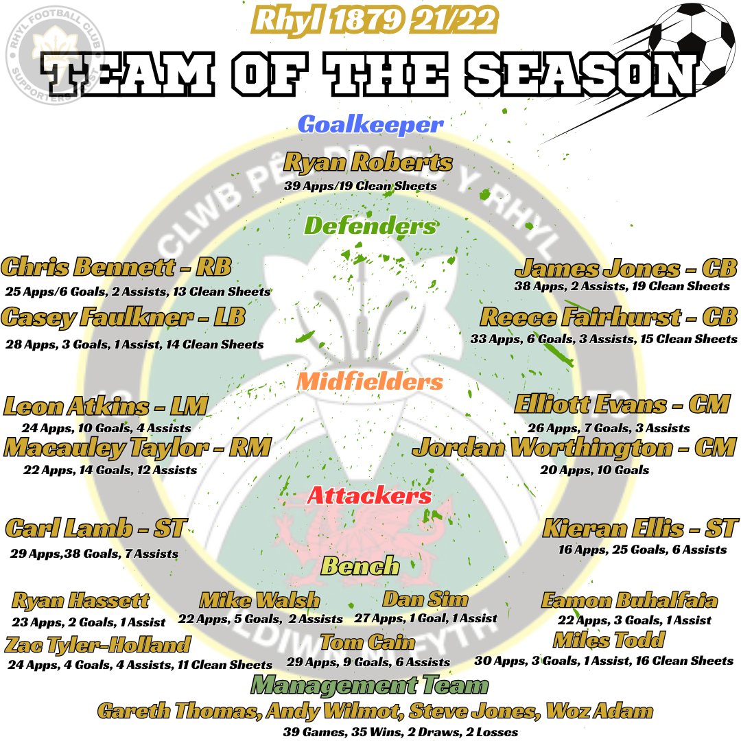 RhylFCST's tweet photo. As we look ahead to going back into tier 2 again, I have completed some stats from each season of the last 5 years so far. Starting with the 21/22 season. 20/21 was null and void.

And will be finishing with an all time team of Rhyl 1879 so far. https://t.co/3LWFd67lhW
