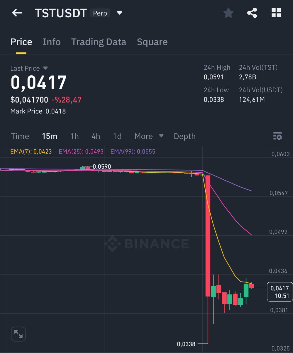 🚨Pozları izole açın cross açınca pozlarınızdan bir tanesi değişik bir düşüş yapar $TST gibi 2 dk Tuvalete gidersin bir gelmişsin pozlar yok. Her pozun kaderi ayrı olsun liq düşürcen diye hepsinden olursun