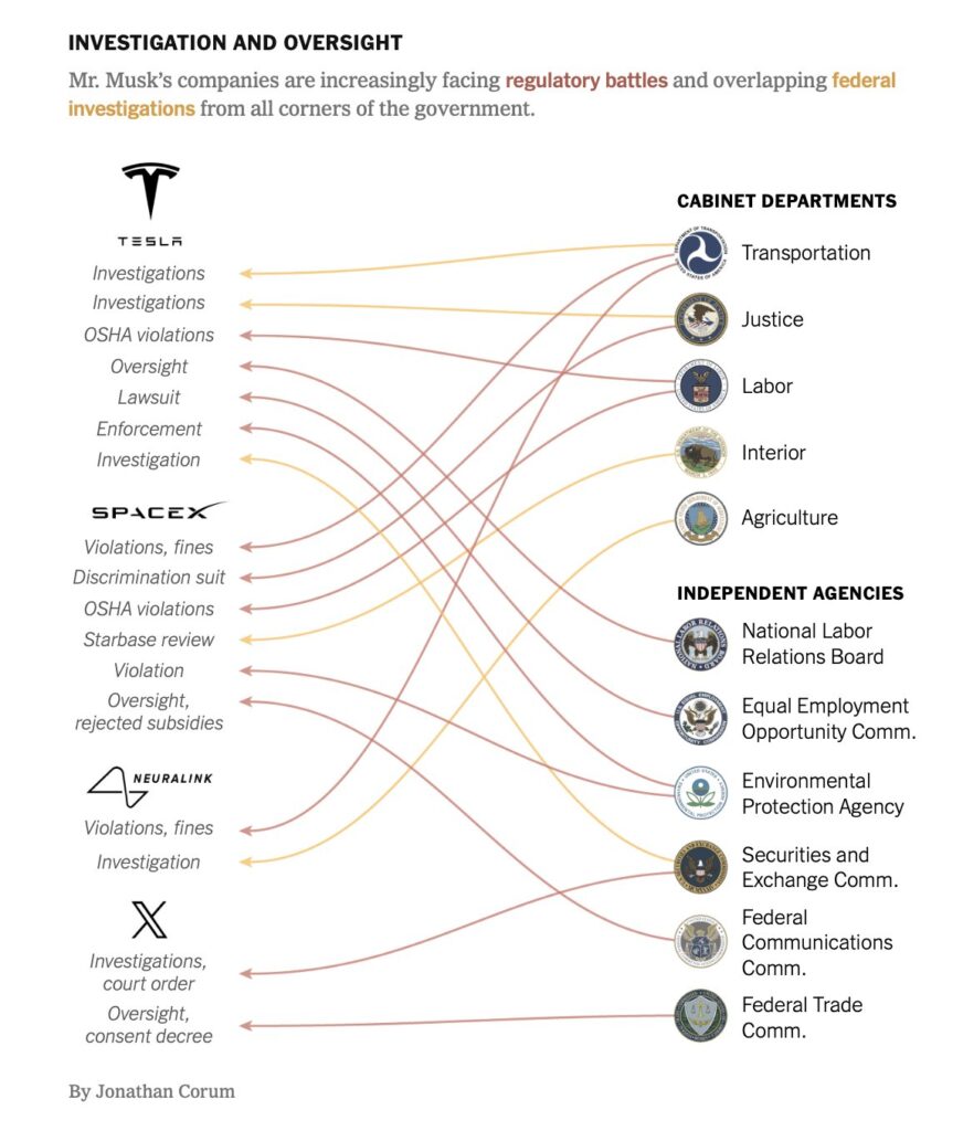 <a href="/SpeakerJohnson/">Speaker Mike Johnson</a> <a href="/elonmusk/">Elon Musk</a> <a href="/DOGE/">Department of Government Efficiency</a> "Selfless" 🤣

Conveniently made all investigations against his companies disappear.