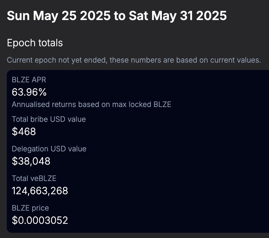 solblaze_org's tweet photo. The annualized veBLZE yield on @votex_so this week is currently at a staggering 63.96% APR, paid out in USDC! If you have spare veBLZE and want to take advantage of this yield opportunity, make sure to delegate it to Votex before the end of the week https://t.co/1Vg5CKUzKd