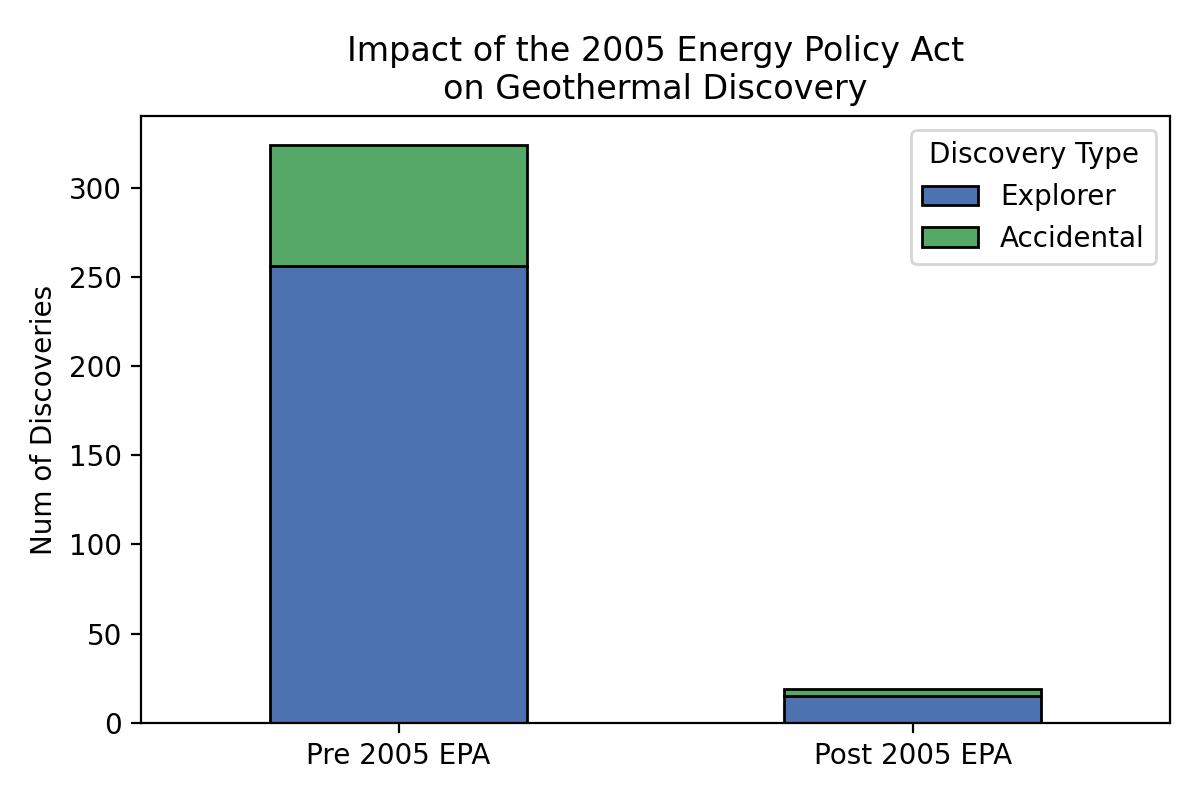 accidental own goals by the USA re geothermal part 1000

we deleted the right to secure geothermal discoveries in 2005 and then the num of discoveries fell off a cliff

a little known tweak in the 2005 Energy Policy Act stripped explorers of non-competitive leasing rights, drying
