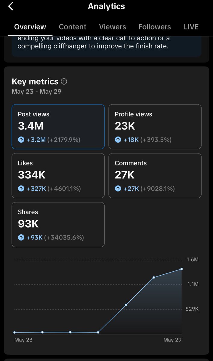 I decided to start spam uploading all my old content on TikTok this past week. I would upload randomly 2-3 times a day. No schedule, no caption or hashtags. I believe TikTok rewards consistency because these numbers are insane. Hope this gives people motivation to do the same 👏