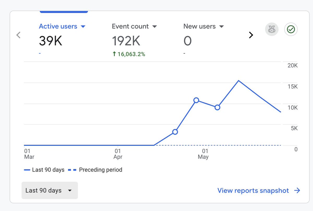 MAX G (@gm_maxg) on Twitter photo 1M+ views this week for <a href="/lucis_life/">Lucis (YC X25)</a>
We got shoutouts, and shares - all while we slept.
And with €0 spent on marketing.
we just hit out best month yet.
This is what happens when you build a movement, not just a product.
More cities launching next week 🇪🇺🇪🇺🇪🇺 1M+ views this week for <a href="/lucis_life/">Lucis (YC X25)</a>
We got shoutouts, and shares - all while we slept.
And with €0 spent on marketing.
we just hit out best month yet.
This is what happens when you build a movement, not just a product.
More cities launching next week 🇪🇺🇪🇺🇪🇺