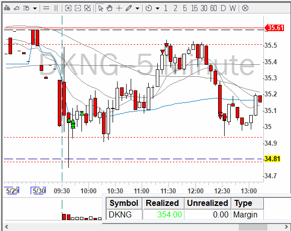 AimanBBT (@aimanbbt) on Twitter photo One small trade today, 30% partial around 35.5, rest at b/e. Overall, good week! Lost 1R, made 9.
I will be traveling for a short vacation, won't be trading for the next few days, trade smart everyone!
<a href="/BearBullTraders/">Andrew Aziz</a> #BBTFamily One small trade today, 30% partial around 35.5, rest at b/e. Overall, good week! Lost 1R, made 9.
I will be traveling for a short vacation, won't be trading for the next few days, trade smart everyone!
<a href="/BearBullTraders/">Andrew Aziz</a> #BBTFamily