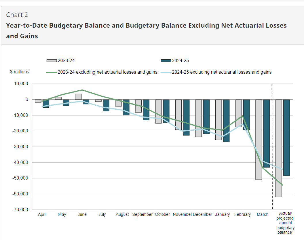 🚨JUST IN 

CANADA POSTS A $50B DEFICIT FOR MAR  2024-MAR 2025

INTEREST PAID ON DEBT NOW AT $53 BILLION/YR

TOTAL OWED - $2.1T 

new Department of Finance documents reveal.