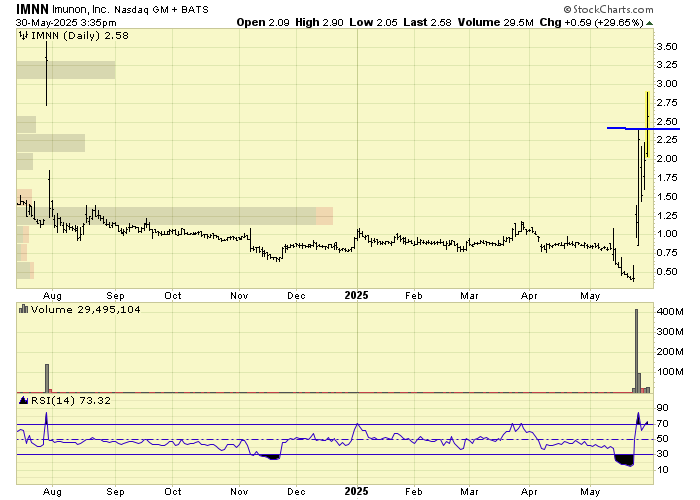 $IMNN
nice break
