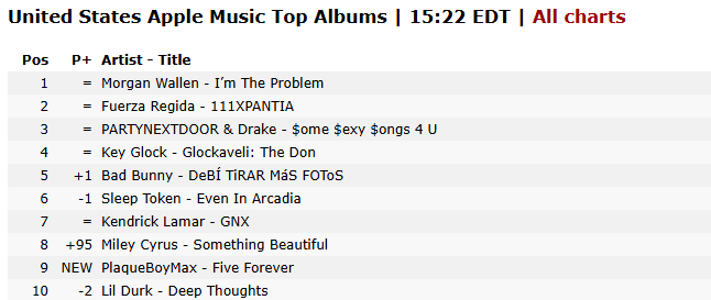 PlaqueReport's tweet image. PLAQUEBOYMAX’S “FIVE FOREVER” HAS NOW REACHED #9 TOP ALBUMS ON APPLE MUSIC CHARTS 🩷🔥

#FIVEFOREVER