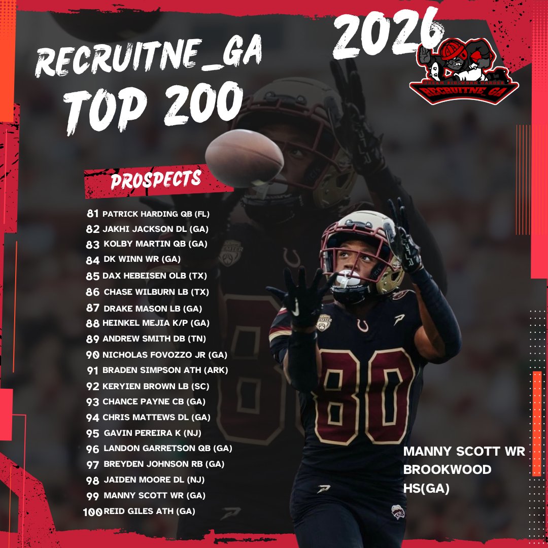 Coach Daniels (@coachdaniels06) on Twitter photo RecruitNE_GA TOP 200
81-100
<a href="/patrickbeballin/">Patrick Harding</a> <a href="/JakhiWJackson/">Jakhi Jackson</a> <a href="/Kolby_Martin1/">Kolby Martin</a> <a href="/Dk_winn3/">DaโKhovin โD.Kโ Winn</a> <a href="/DaxHebeisen/">Dax Hebeisen</a> <a href="/chasewilburn5/">Chase Wilburn</a> <a href="/7_tofleezzy/">Drake Mason</a> <a href="/HeinkelMejia8/">Heinkel Mejia</a> <a href="/AndrewDewSmith/">Andrew Smith</a> <a href="/Big_Nick73/">Nicholas Fovozzo Jr</a> <a href="/BradenSimpson_8/">Braden Simpson</a> <a href="/KBrown20_/">Keryien Brown</a> <a href="/chance_payne5/">Chance</a> <a href="/cjmatthews07/">Chris Matthews, ll</a> <a href="/GavinPereira08/">Gavin Pereira</a> <a href="/LandonGarretson/">Landon Garretson 2026 QB</a> <a href="/BreydenJ0/">Breyden Johnson 2026 RB</a> RecruitNE_GA TOP 200
81-100
<a href="/patrickbeballin/">Patrick Harding</a> <a href="/JakhiWJackson/">Jakhi Jackson</a> <a href="/Kolby_Martin1/">Kolby Martin</a> <a href="/Dk_winn3/">DaโKhovin โD.Kโ Winn</a> <a href="/DaxHebeisen/">Dax Hebeisen</a> <a href="/chasewilburn5/">Chase Wilburn</a> <a href="/7_tofleezzy/">Drake Mason</a> <a href="/HeinkelMejia8/">Heinkel Mejia</a> <a href="/AndrewDewSmith/">Andrew Smith</a> <a href="/Big_Nick73/">Nicholas Fovozzo Jr</a> <a href="/BradenSimpson_8/">Braden Simpson</a> <a href="/KBrown20_/">Keryien Brown</a> <a href="/chance_payne5/">Chance</a> <a href="/cjmatthews07/">Chris Matthews, ll</a> <a href="/GavinPereira08/">Gavin Pereira</a> <a href="/LandonGarretson/">Landon Garretson 2026 QB</a> <a href="/BreydenJ0/">Breyden Johnson 2026 RB</a>