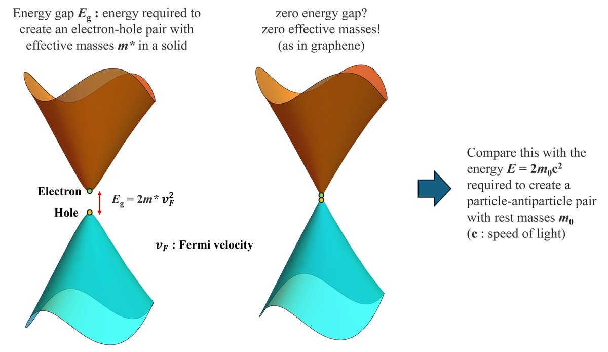 The famous E=mc^2 equation relating the energy of a particle with its rest mass has an unexpected companion in solids...In that case it relates the energy gap with the effective masses of the charge carriers.