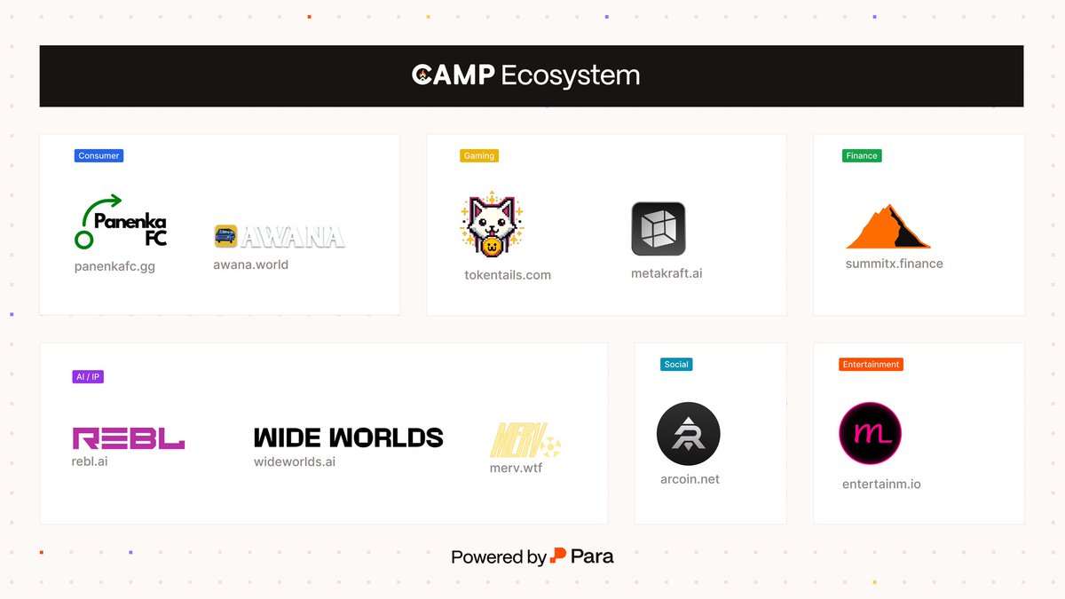 Para ✴️ (@get_para) on Twitter photo Happy Feature Friday! ✴️
Most ecosystems reset user identity with every new app. Camp users onboard once and carry their account with them 🏕️
The <a href="/campnetworkeco/">Camp Network Eco</a> Eco Wallet goes wherever users do – across apps, chains, and the onchain IP they create
New apps don't launch with Happy Feature Friday! ✴️
Most ecosystems reset user identity with every new app. Camp users onboard once and carry their account with them 🏕️
The <a href="/campnetworkeco/">Camp Network Eco</a> Eco Wallet goes wherever users do – across apps, chains, and the onchain IP they create
New apps don't launch with