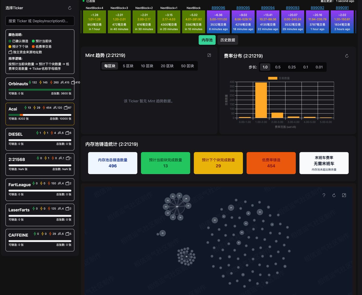 这几天Alkanes协议有个Acai挺有趣的
到处都有人问怎么打
现在id扩容之后大家倒是可以正常打上了
可怜了我和 <a href="/jaxonly_eth/">Jax</a> 被埋两千刀
 
成功被索引上有如下要求：
1. 需要给Dev转账
合约要求需要给bc1qta5glek90en6pd70mq9fguwel0xrlghmv6r09转1069sats，才会被索引上，详见图一
 
2.