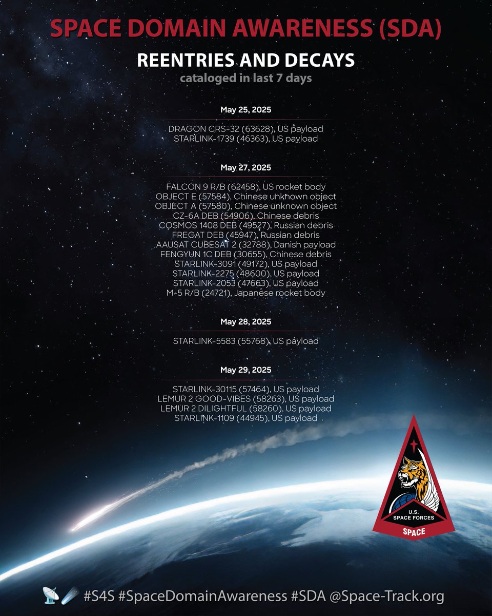 S4S_SDA (@s4s_sda) on Twitter photo Cataloged reentries in last 7 days.
Search the catalog at space-track.org
📡☄️#S4S #SpaceDomainAwareness #SDA
<a href="/SpaceTrackOrg/">Space-Track</a> Cataloged reentries in last 7 days.
Search the catalog at space-track.org
📡☄️#S4S #SpaceDomainAwareness #SDA
<a href="/SpaceTrackOrg/">Space-Track</a>