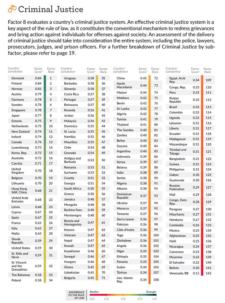 Rule of Law Index 2024

Criminal Justice Rankings 

1. Denmark🇩🇰
2. Finland🇫🇮
3. Norway🇳🇴
4. Austria🇦🇹
5. Germany🇩🇪
6. Sweden🇸🇪
7. Singapore🇸🇬
8. Japan🇯🇵
9. Estonia🇪🇪
10. Netherlands🇳🇱
11. New Zealand🇳🇿
12. Ireland🇮🇪
13. Canada🇨🇦
15. Korea🇰🇷
16. Australia🇦🇺
18. UK🇬🇧
25. Spain🇪🇸