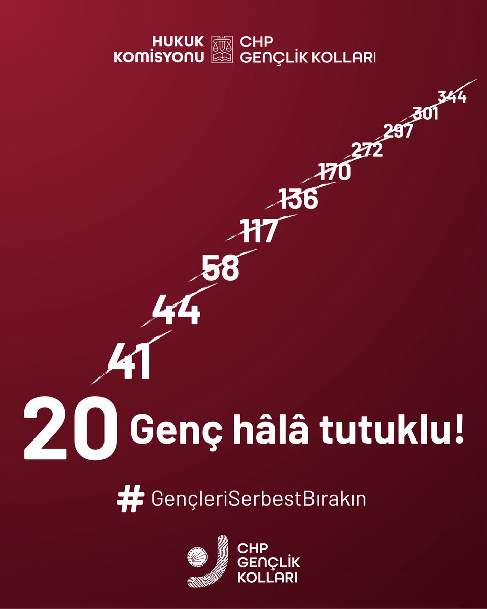 Son 2 gündür 24 arkadaşımızın tahliye haberiyle çok mutlu olduk ancak bayram öncesi 20 genç arkadaşımız hâlâ tutuklu. Bayram öncesinde #GençleriSerbestBırakın !