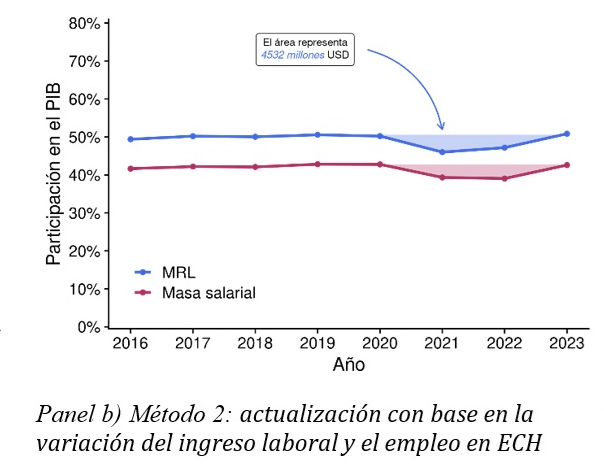 bruno_giometti's tweet photo. SON DATOS Y HAY QUE DARLOS.
Por la política salarial del gobierno de Lacalle Pou los trabajadores transfirieron 4.532 millones de dólares al gran capital. https://t.co/PrlOwCFzaf