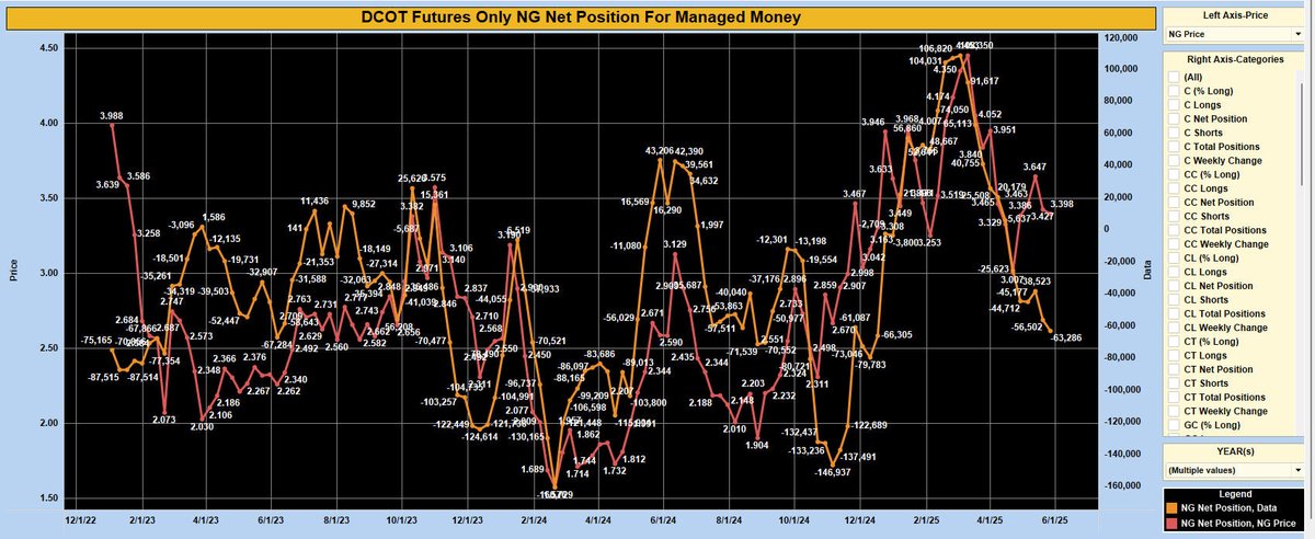 For week ending May 27. #Natgas DCOT futures only managed money traders WoW change -5,701 longs, +1,083 shorts, -6,784 net change, 40.5% net long. public.tableau.com/profile/ron.h8…