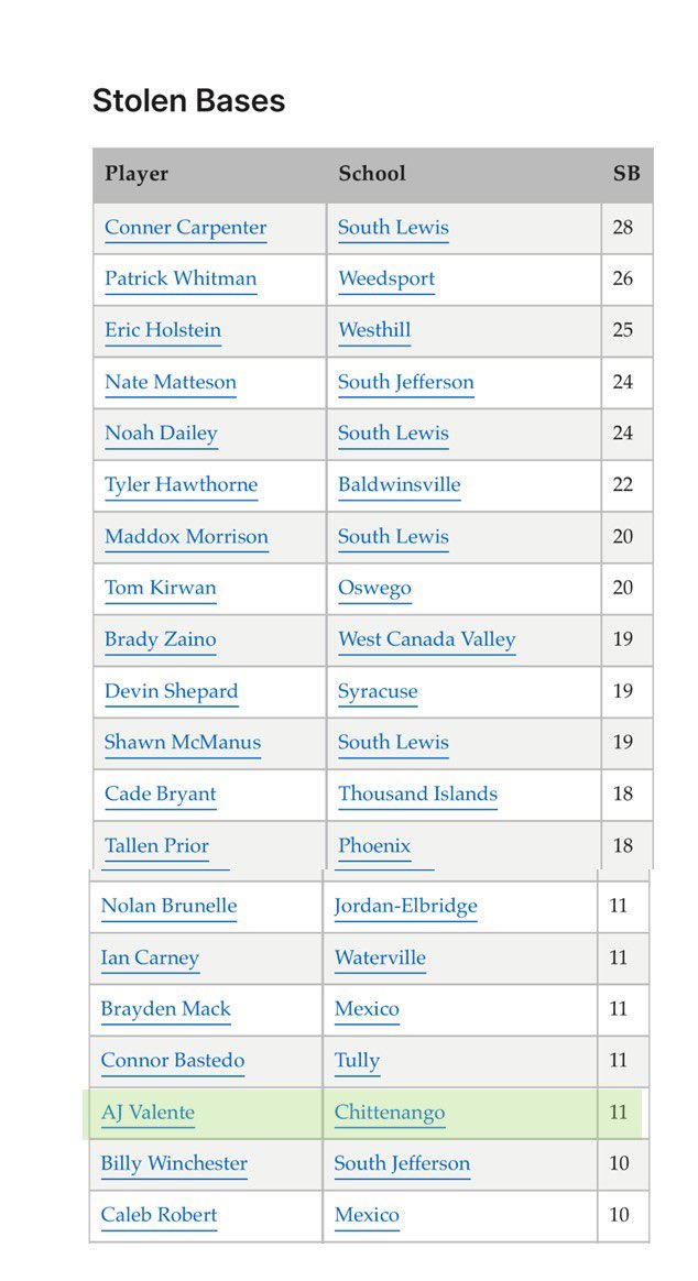 AJ Valente (@ajvalente09) on Twitter photo 2025-High School Reg. Season Stats. Proud to be included with the league leaders in Section 3. Ready for the summer travel season to begin. <a href="/SZ_Recruits/">Syracuse Sports Zone Recruits</a> <a href="/SportsZoneAcad/">Syracuse Sports Zone</a>
BA: .320
SLG: .615
RBI: 15
Hits: 16
2B: 4
3B: 3
HR: 2
SB: 11
IP: 29.2
ERA: 0.71
WHIP: 1.18
K’s: 51 2025-High School Reg. Season Stats. Proud to be included with the league leaders in Section 3. Ready for the summer travel season to begin. <a href="/SZ_Recruits/">Syracuse Sports Zone Recruits</a> <a href="/SportsZoneAcad/">Syracuse Sports Zone</a>
BA: .320
SLG: .615
RBI: 15
Hits: 16
2B: 4
3B: 3
HR: 2
SB: 11
IP: 29.2
ERA: 0.71
WHIP: 1.18
K’s: 51