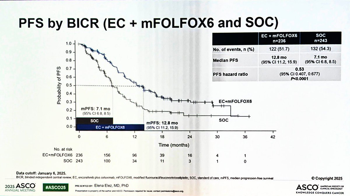 #ASCO25 1st practice changing presentation, which has already been our practice since the initial readout for our patients with #BRAFV600E mutant colorectal cancer. 

More options for our patients.👏🏽 

<a href="/OncoAlert/">OncoAlert</a>