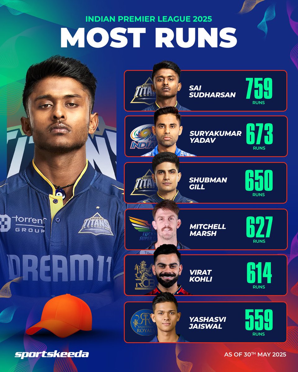 With 759 runs to his name, Sai Sudharsan ends his season as the