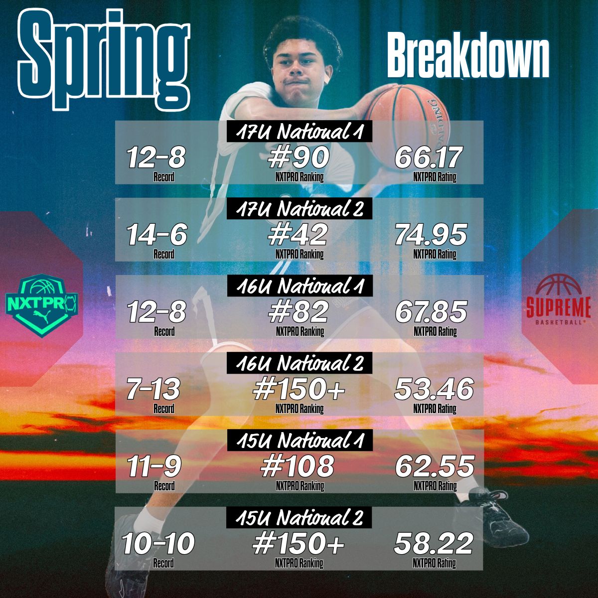 📢 Lincoln Supreme NXTPRO teams are making some noise📢 

These 6 high school teams have won some impactful games so far this spring in the NXTPRO Puma Shoe Circuit. From Kansas City to Fort Collins, these teams have traveled to face the best and are making the most every weekend