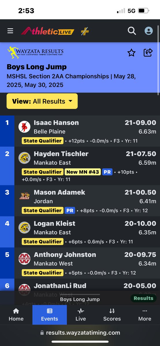 Logan Kleist (@kleistlogan) on Twitter photo 4 EVENT QUALIFIER! Peaked at the right time of the year and had some huge prs to help me qual! Broke some school records in the process too! Grateful for my team and coaches that helped support me! Looking forward to state! ROLL COUGS! <a href="/EastCougarTrack/">Mankato East Boys Track & Field</a> <a href="/KatoEastFB/">Mankato East FB</a> <a href="/OJW_Scouting/">PrepRedzone Oliver</a> 4 EVENT QUALIFIER! Peaked at the right time of the year and had some huge prs to help me qual! Broke some school records in the process too! Grateful for my team and coaches that helped support me! Looking forward to state! ROLL COUGS! <a href="/EastCougarTrack/">Mankato East Boys Track & Field</a> <a href="/KatoEastFB/">Mankato East FB</a> <a href="/OJW_Scouting/">PrepRedzone Oliver</a>