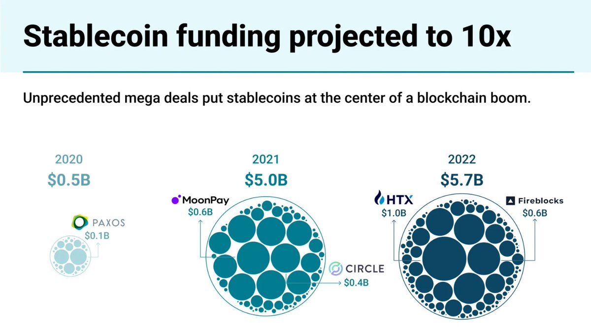 Voronoi (@voronoiapp) on Twitter photo Stablecoin funding is set to jump from $1B in 2024 to $12.3B in 2025 š
Whatās driving this explosive growth? Explore <a href="/saltzman_jason/">Jason Saltzman</a>'s latest graphic to find out.
voronoiapp.com/startups/Stabl⦠Stablecoin funding is set to jump from $1B in 2024 to $12.3B in 2025 š
Whatās driving this explosive growth? Explore <a href="/saltzman_jason/">Jason Saltzman</a>'s latest graphic to find out.
voronoiapp.com/startups/Stablā¦