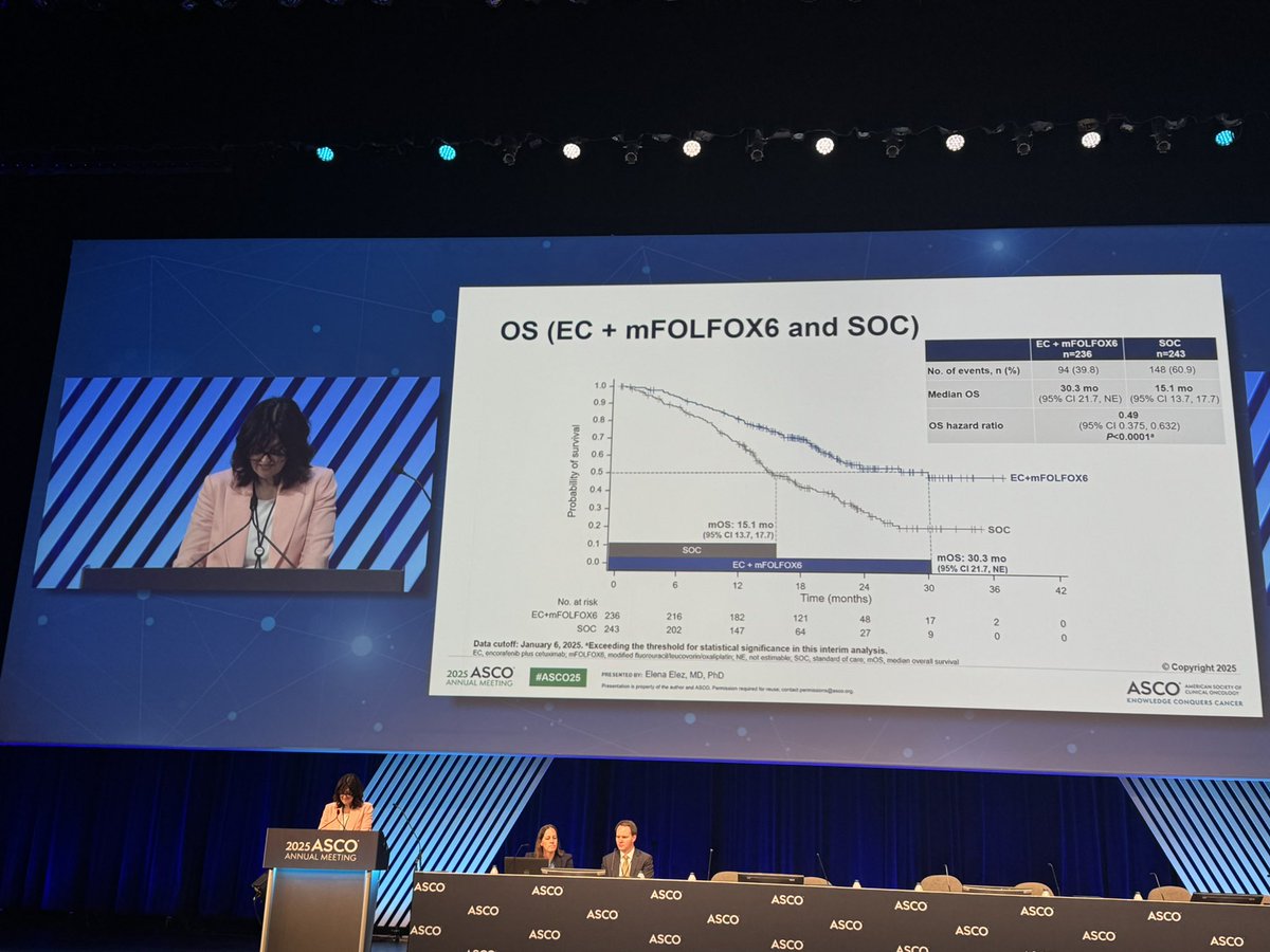 Enco/cet + mFOLFOX6 is the new standard 1L for BRAF V600E mut mCRC patients
➡️ mPFS: 12.8 vs 7.1 mos 
➡️ mOS: 30.3 vs 15.1 mos

#ASCO25 <a href="/ASCO/">ASCO</a>
