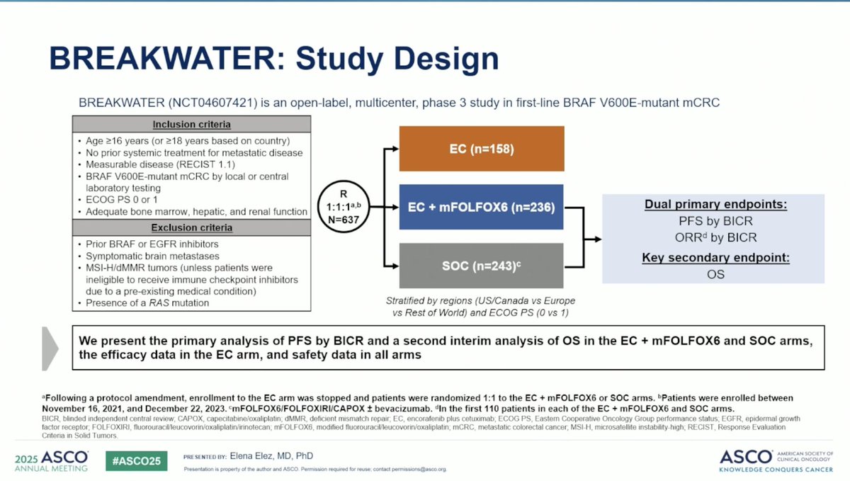 Arndt Vogel (@arndtvogel) on Twitter photo 1st line encorafenib + cetuximab + mFOLFOX6 vs SOC in BRAF V600E-mCRC
🔎BREAKWATER: PFS + updated OS
#ASCO25
👉ORR 65 vs 37 vs 43 %
👉mPFS 12.8 vs 7.1 vs 6.9 mo
👉mOS 30.3 vs 15.1 vs 19.1 mo
👉AE ≥3 76% vs 58 vs 15.7%
🧐 Really effective, new SOC in 1st line
<a href="/myESMO/">ESMO - Eur. Oncology</a> 1st line encorafenib + cetuximab + mFOLFOX6 vs SOC in BRAF V600E-mCRC
🔎BREAKWATER: PFS + updated OS
#ASCO25
👉ORR 65 vs 37 vs 43 %
👉mPFS 12.8 vs 7.1 vs 6.9 mo
👉mOS 30.3 vs 15.1 vs 19.1 mo
👉AE ≥3 76% vs 58 vs 15.7%
🧐 Really effective, new SOC in 1st line
<a href="/myESMO/">ESMO - Eur. Oncology</a>