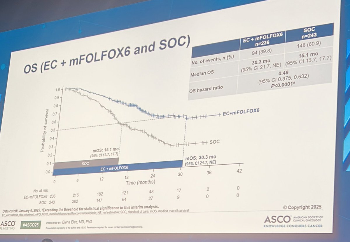 CathyEngMD's tweet photo. BREAKWATER Phase 3 results of FOLFOX + encorafenib + cetuximab vs SOC in #BRAFV600E MT MSI-S #colorectalcancer #cancer #canceresearch. We are grateful to the participation of our patients! ππ»
π΅ NEW SOC π
π΅β¬οΈOS 30.3M vs 15.1M (HR = 0.49)
π΅β¬οΈPFS
@PfizerOncMed https://t.co/vZdZmRUOxt