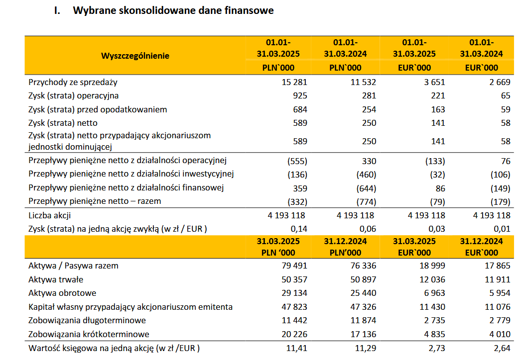 AnalizyD's tweet photo. #Biomaxima wyniki 1Q25 https://t.co/ePgF4vJ2DW