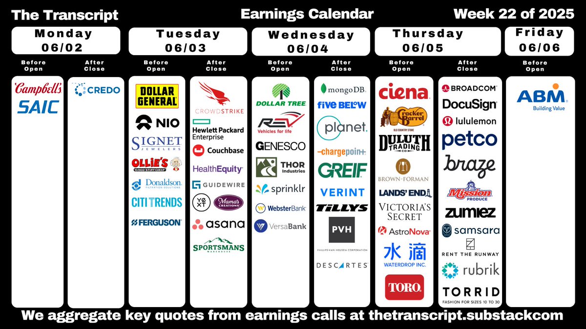 The Transcript (@thetranscript_) on Twitter photo Earnings next week:
$AVGO $DOCU $LULU $DLTR $PVH $CIEN $CBRL $NIO $SIG $SPWH $GEF $THO $DLTH $LE $VSCO $CPB $SAIC $CRDO $DG $OLLI $DCI $CTRN $FERG $CRWD $HPE $BASE $HQY $GWRE $YEXT $ASAN $REVG $GCO $CXM $WBS $VBNK $MDB $FIVE $PL $CHPT $VRNT $TLYS $DSGX $ALOT $WDH $TTC $WOOF Earnings next week:
$AVGO $DOCU $LULU $DLTR $PVH $CIEN $CBRL $NIO $SIG $SPWH $GEF $THO $DLTH $LE $VSCO $CPB $SAIC $CRDO $DG $OLLI $DCI $CTRN $FERG $CRWD $HPE $BASE $HQY $GWRE $YEXT $ASAN $REVG $GCO $CXM $WBS $VBNK $MDB $FIVE $PL $CHPT $VRNT $TLYS $DSGX $ALOT $WDH $TTC $WOOF